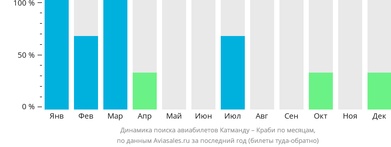 Динамика поиска авиабилетов из Катманду в Краби по месяцам
