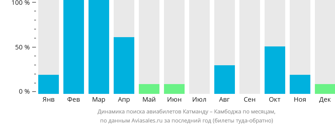 Динамика поиска авиабилетов из Катманду в Камбоджу по месяцам