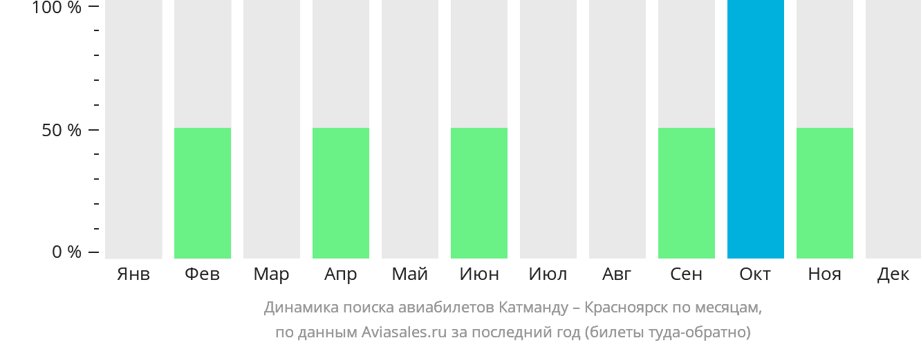 Динамика поиска авиабилетов из Катманду в Красноярск по месяцам