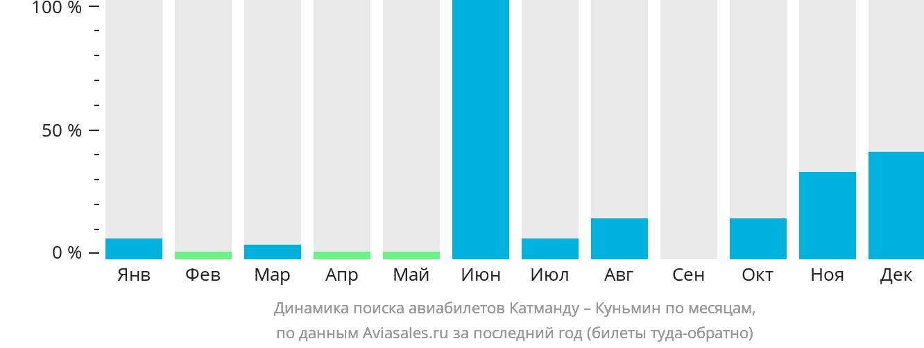 Динамика поиска авиабилетов из Катманду в Куньмина по месяцам