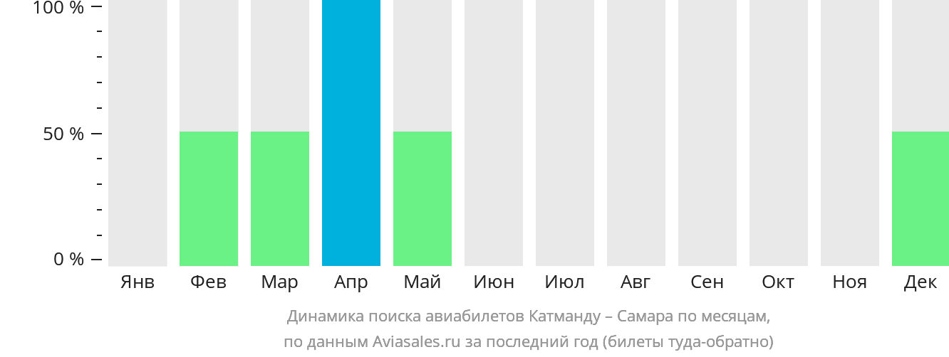 Динамика поиска авиабилетов из Катманду в Самару по месяцам