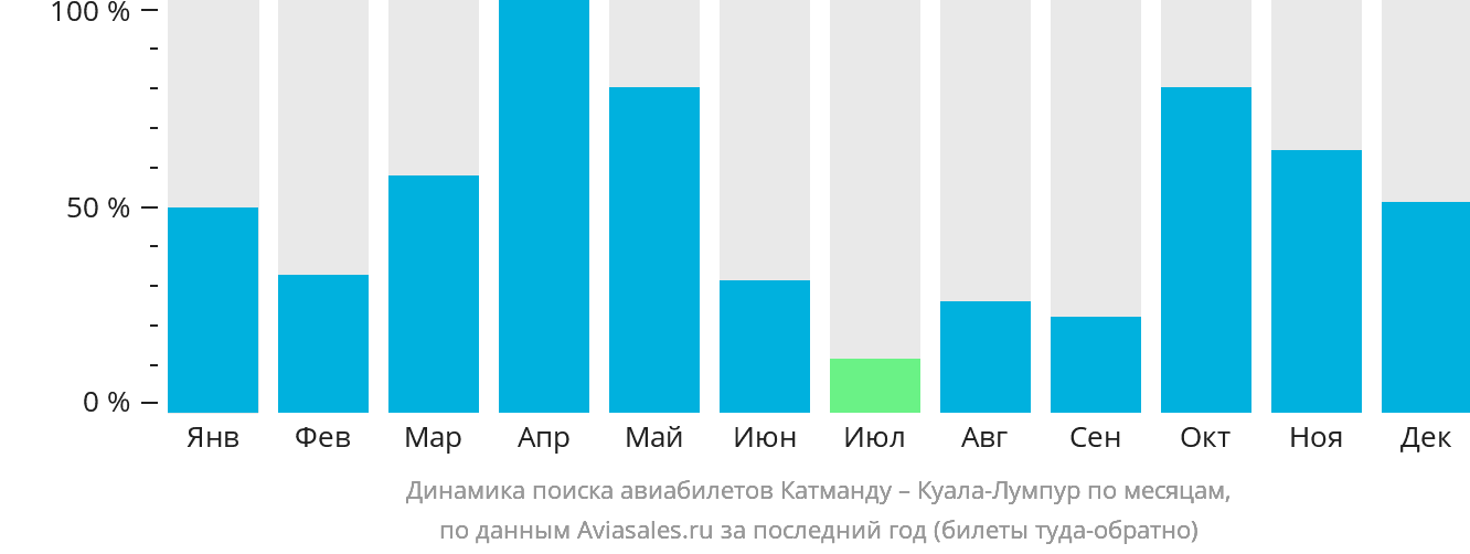 Динамика поиска авиабилетов из Катманду в Куала-Лумпур по месяцам