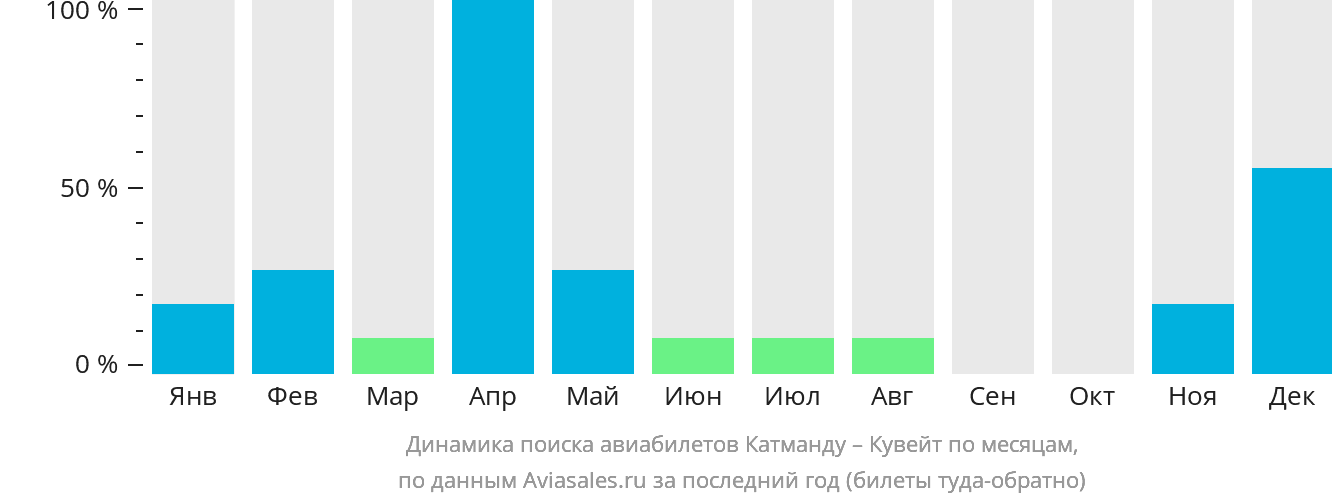 Динамика поиска авиабилетов из Катманду в Эль-Кувейт по месяцам