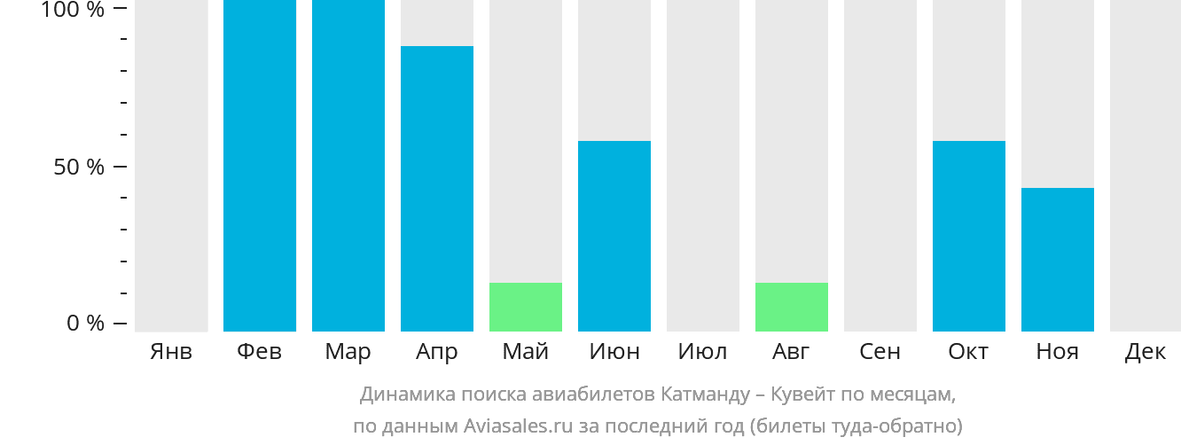 Динамика поиска авиабилетов из Катманду в Кувейт по месяцам