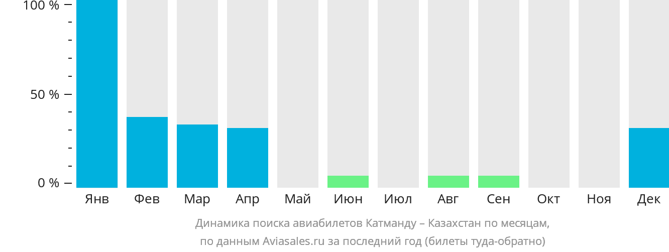 Динамика поиска авиабилетов из Катманду в Казахстан по месяцам