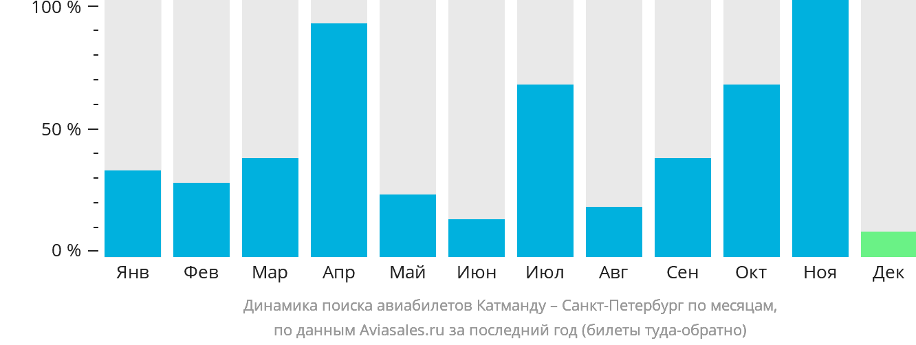 Динамика поиска авиабилетов из Катманду в Санкт-Петербург по месяцам