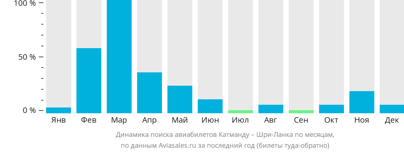 Динамика поиска авиабилетов из Катманду на Шри-Ланку по месяцам