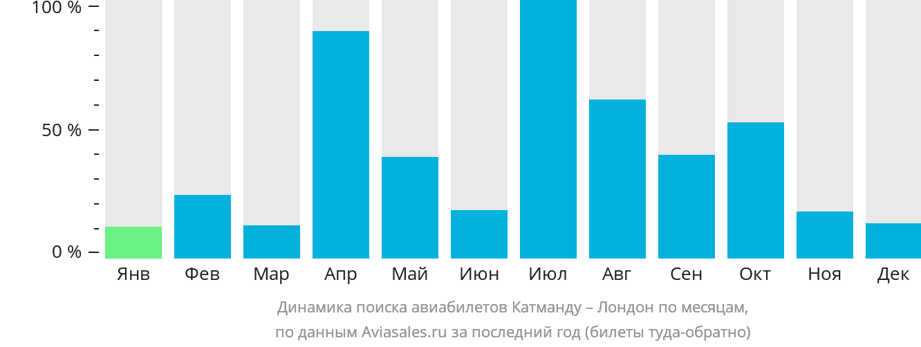 Динамика поиска авиабилетов из Катманду в Лондон по месяцам