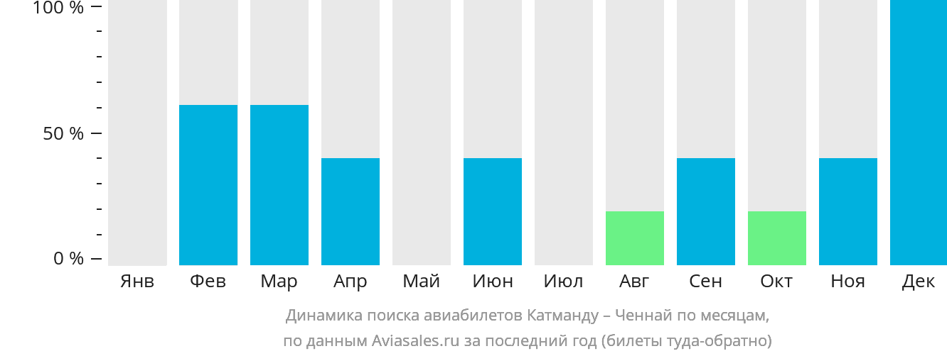 Динамика поиска авиабилетов из Катманду в Ченнай по месяцам