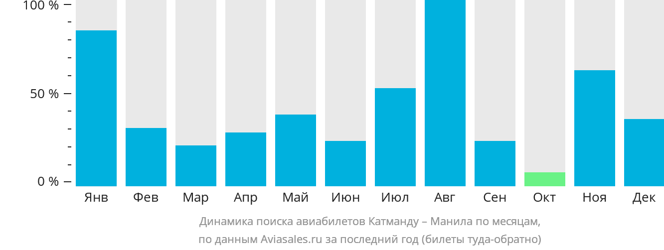 Динамика поиска авиабилетов из Катманду в Манилу по месяцам