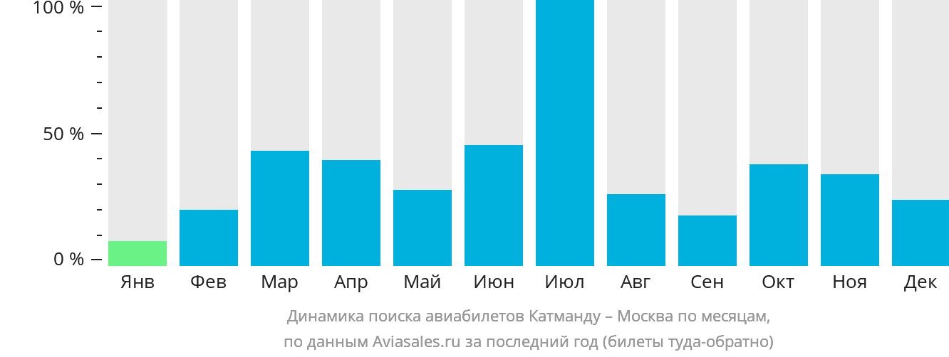 Динамика поиска авиабилетов из Катманду в Москву по месяцам