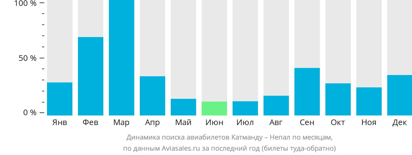 Динамика поиска авиабилетов из Катманду в Непал по месяцам