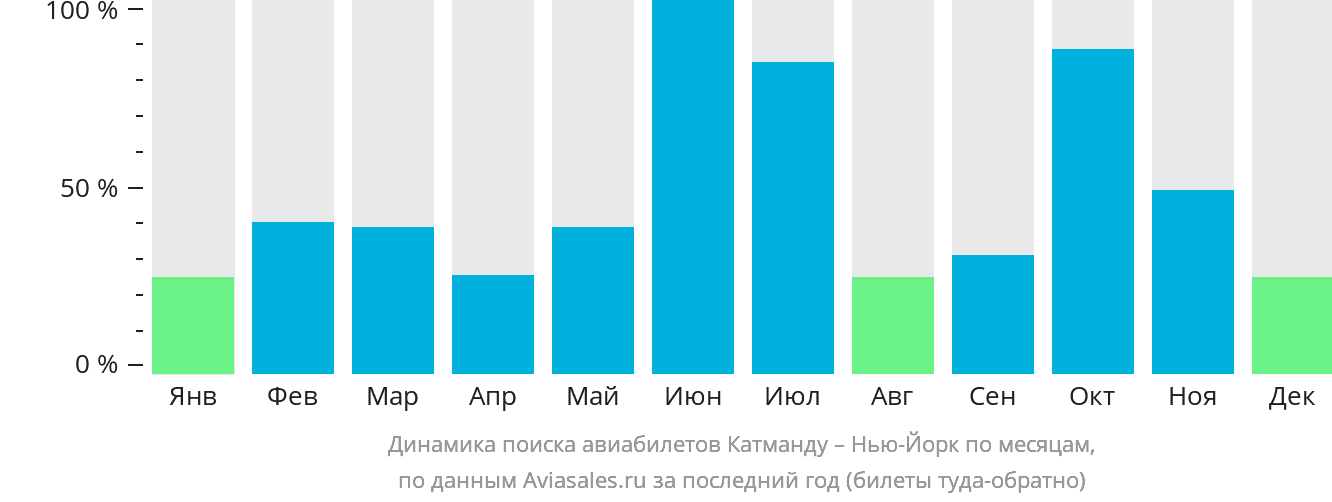 Динамика поиска авиабилетов из Катманду в Нью-Йорк по месяцам