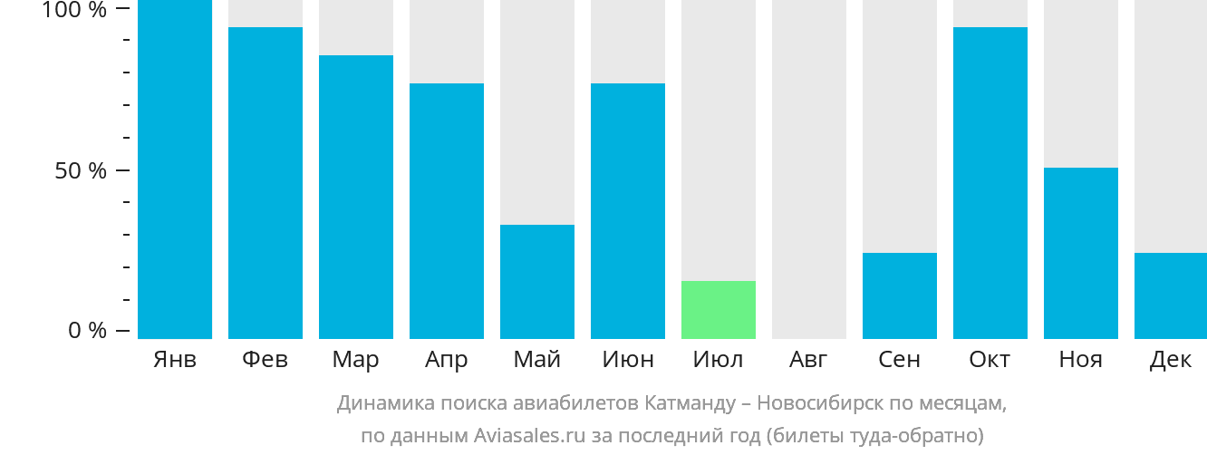 Динамика поиска авиабилетов из Катманду в Новосибирск по месяцам