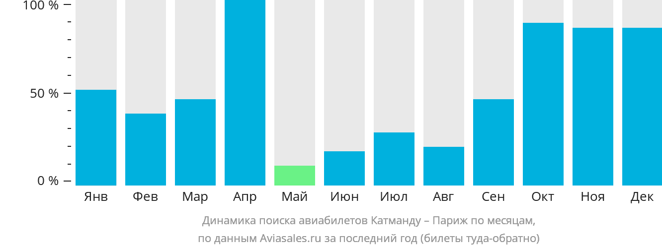 Динамика поиска авиабилетов из Катманду в Париж по месяцам