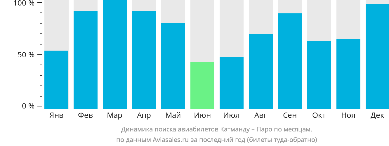Динамика поиска авиабилетов из Катманду в Паро по месяцам