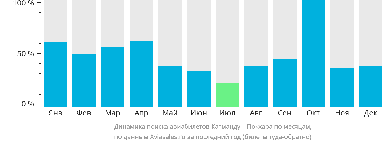 Динамика поиска авиабилетов из Катманду в Покхару по месяцам
