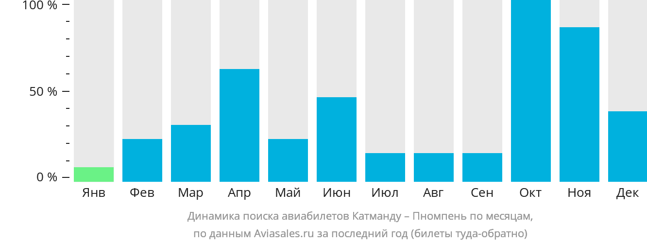 Динамика поиска авиабилетов из Катманду в Пномпень по месяцам