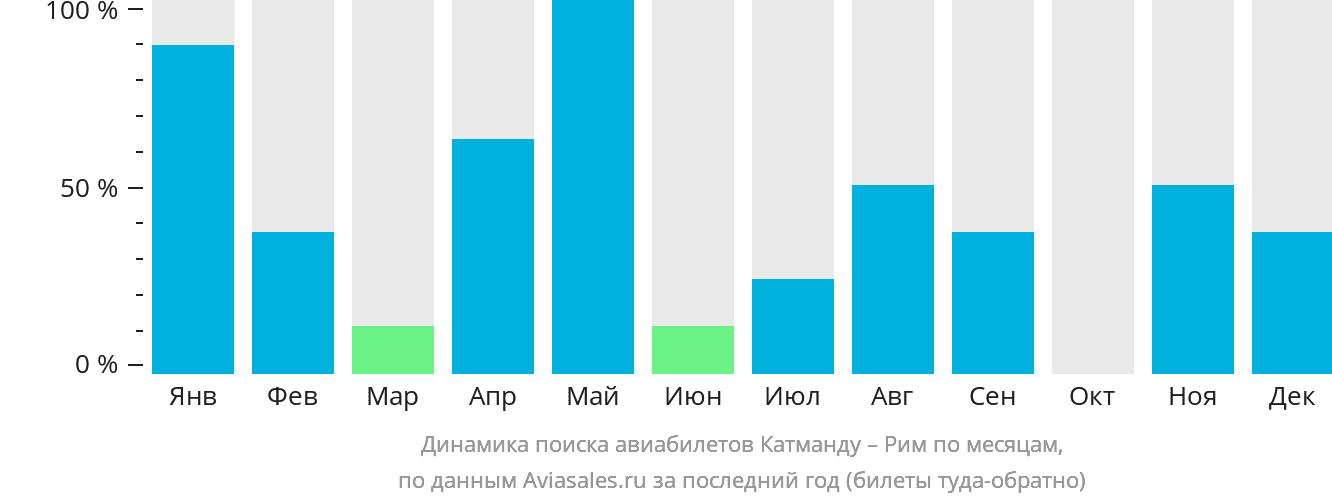 Динамика поиска авиабилетов из Катманду в Рим по месяцам