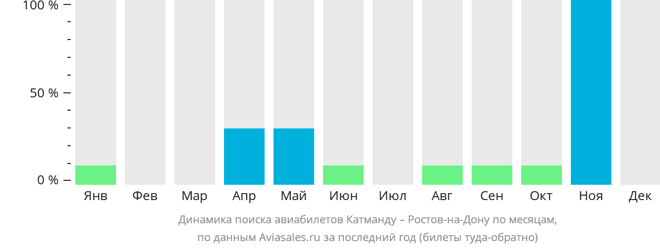 Динамика поиска авиабилетов из Катманду в Ростов-на-Дону по месяцам