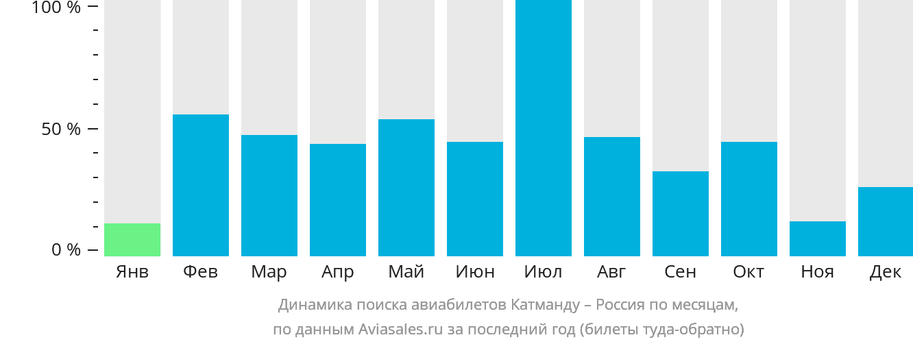 Динамика поиска авиабилетов из Катманду в Россию по месяцам