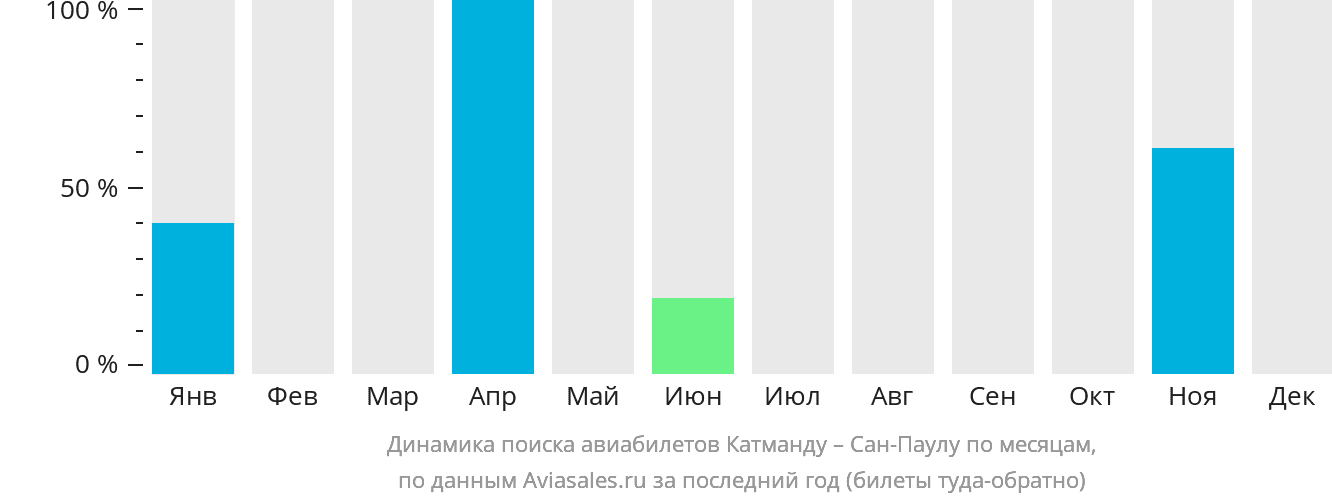 Динамика поиска авиабилетов из Катманду в Сан-Паулу по месяцам