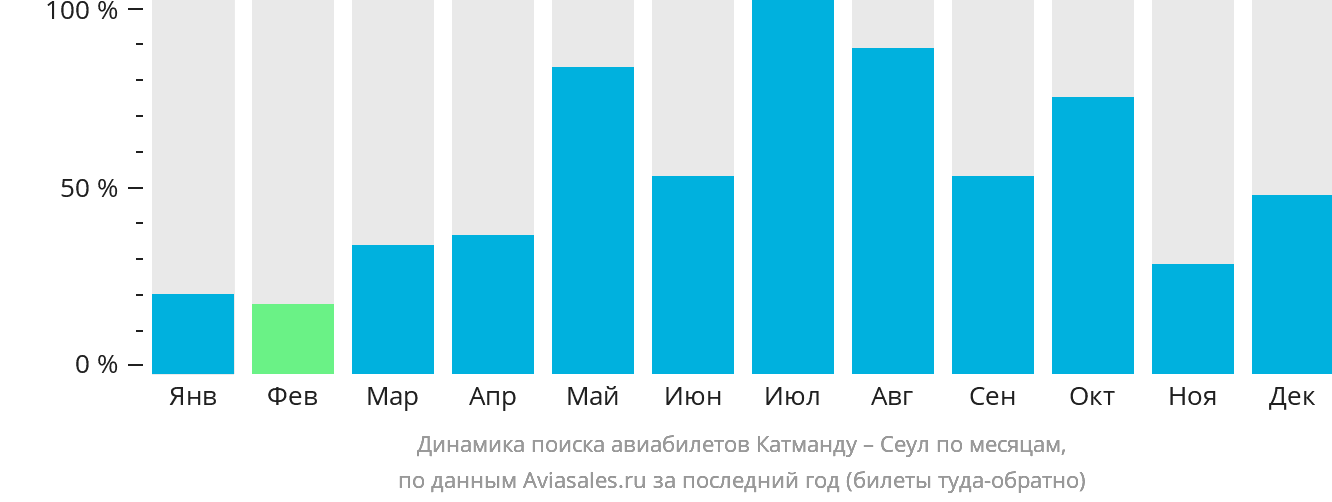 Динамика поиска авиабилетов из Катманду в Сеул по месяцам