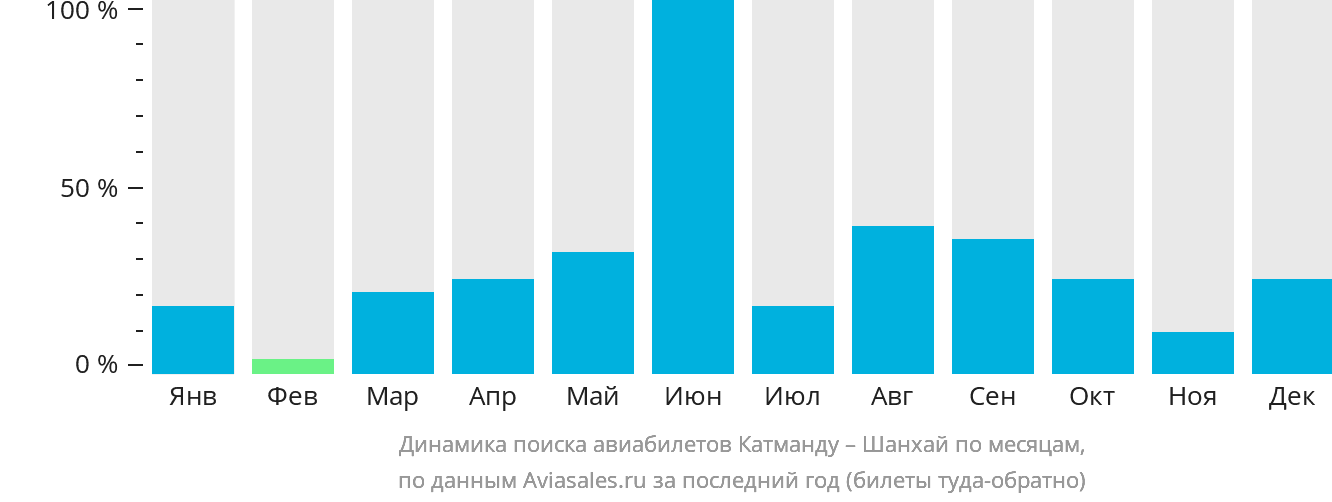 Динамика поиска авиабилетов из Катманду в Шанхай по месяцам
