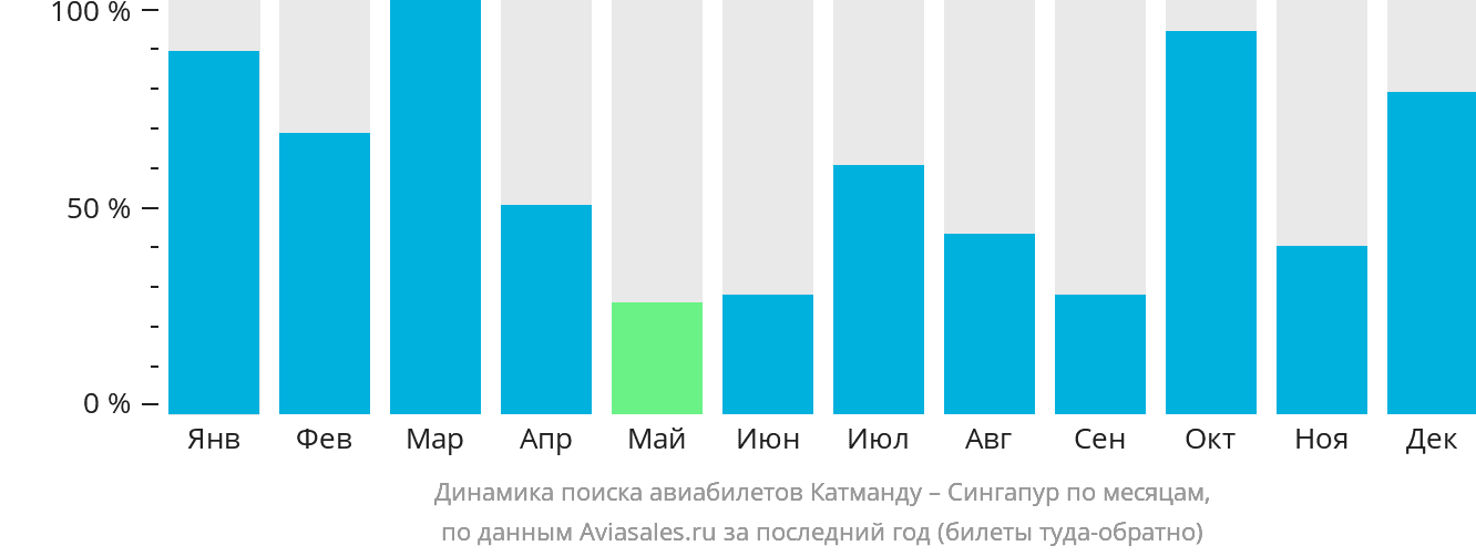 Динамика поиска авиабилетов из Катманду в Сингапур по месяцам