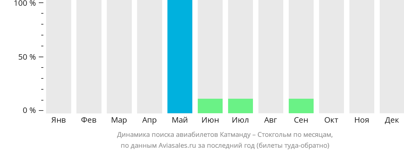 Динамика поиска авиабилетов из Катманду в Стокгольм по месяцам