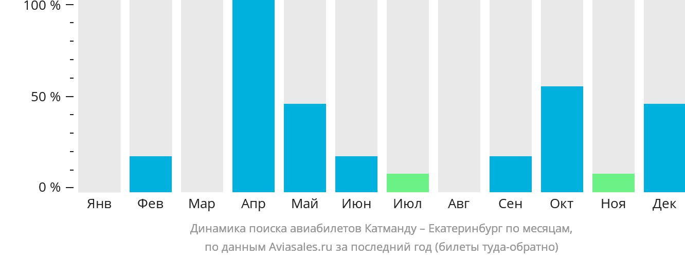 Динамика поиска авиабилетов из Катманду в Екатеринбург по месяцам