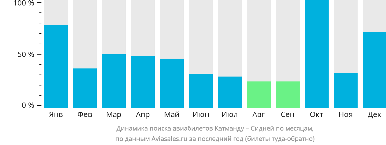 Динамика поиска авиабилетов из Катманду в Сидней по месяцам