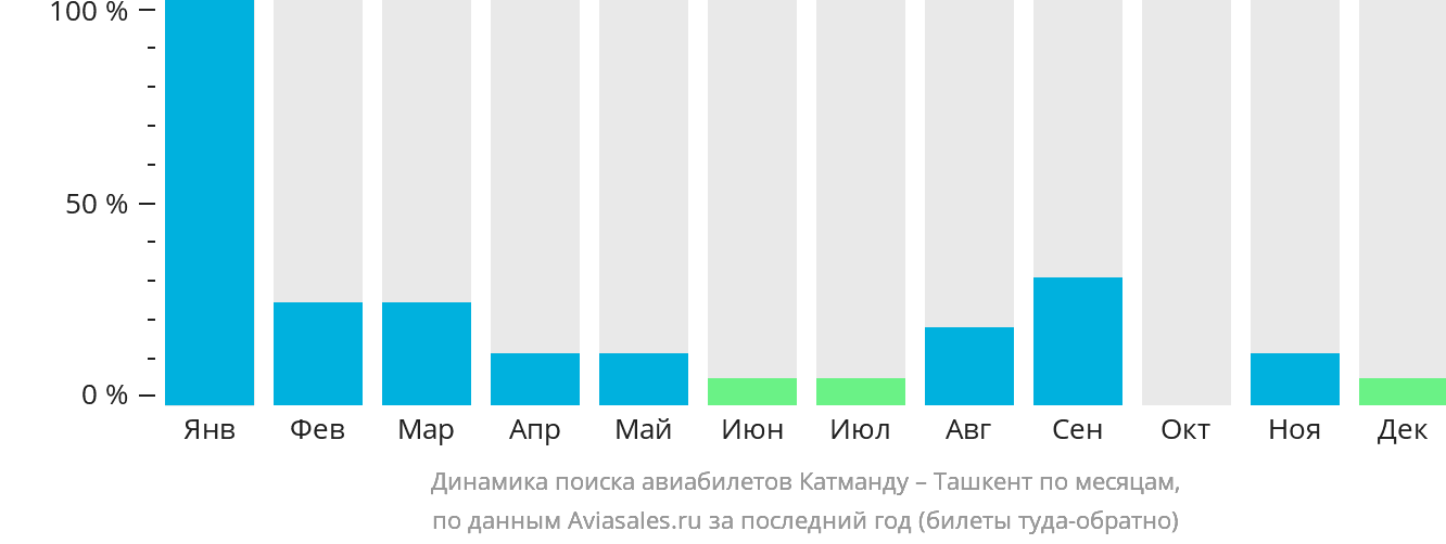Динамика поиска авиабилетов из Катманду в Ташкент по месяцам