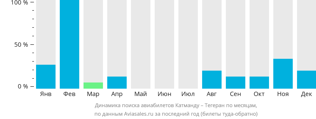 Динамика поиска авиабилетов из Катманду в Тегеран по месяцам