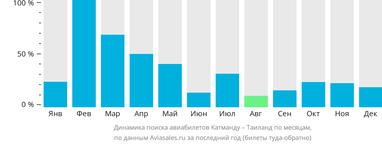 Динамика поиска авиабилетов из Катманду в Таиланд по месяцам