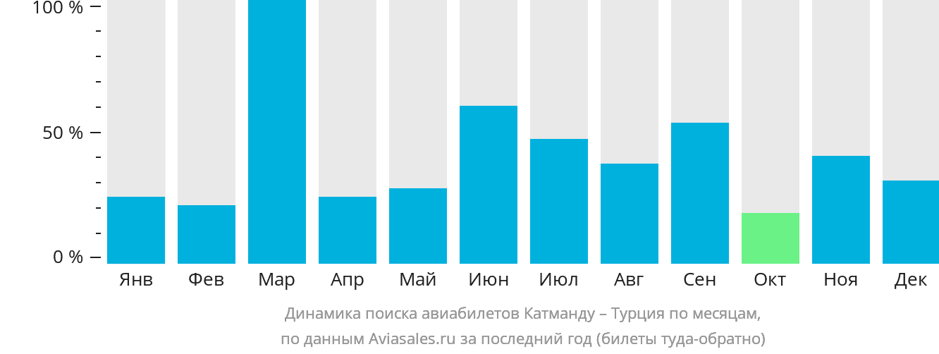 Динамика поиска авиабилетов из Катманду в Турцию по месяцам