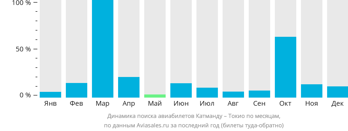 Динамика поиска авиабилетов из Катманду в Токио по месяцам