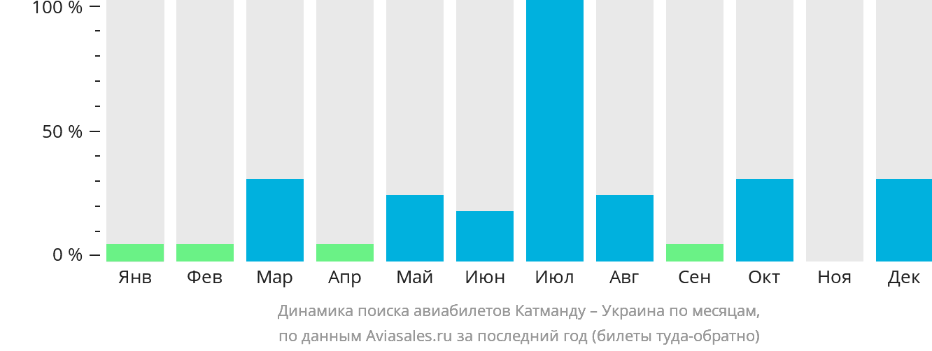 Динамика поиска авиабилетов из Катманду в Украину по месяцам
