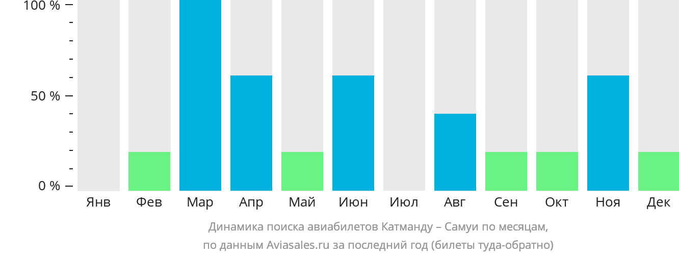 Динамика поиска авиабилетов из Катманду на Самуй по месяцам