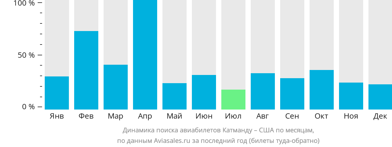 Динамика поиска авиабилетов из Катманду в США по месяцам