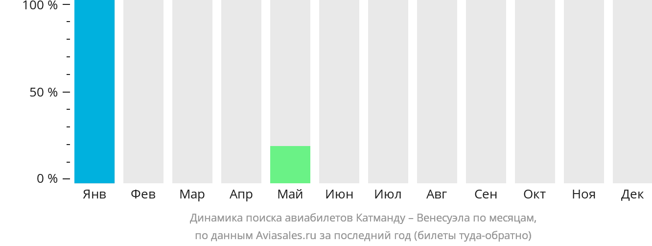 Динамика поиска авиабилетов из Катманду в Венесуэлу по месяцам