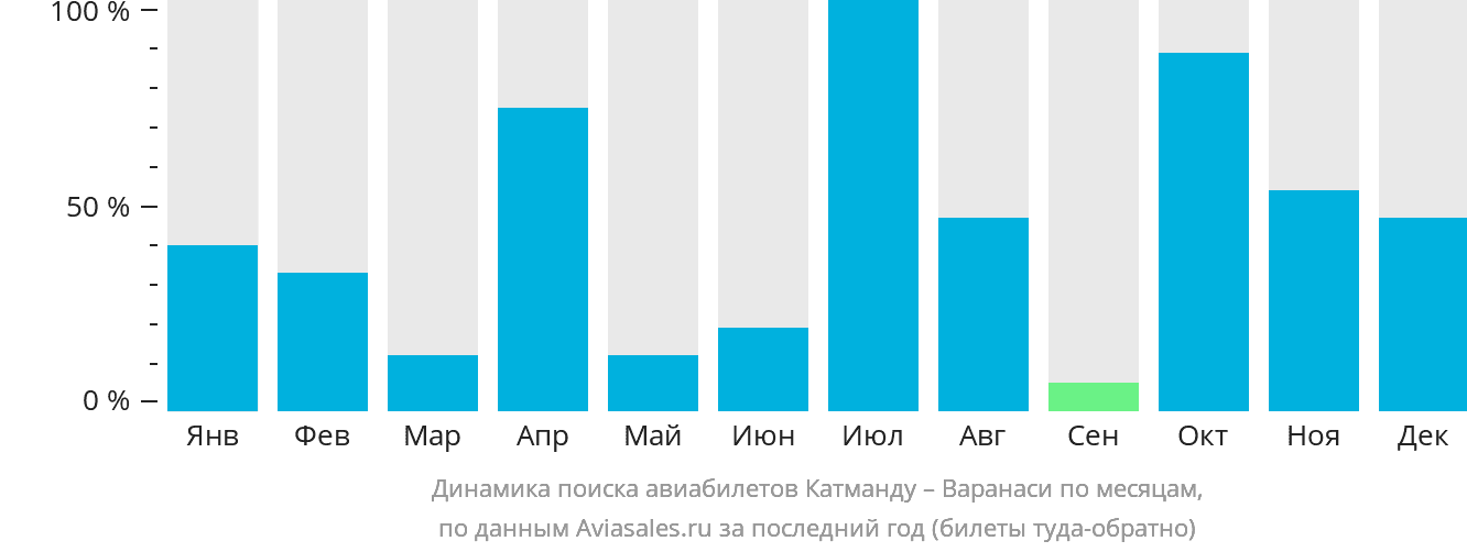 Динамика поиска авиабилетов из Катманду в Варанаси по месяцам