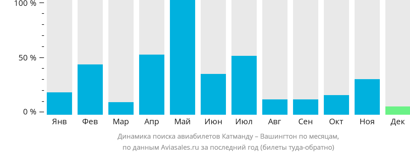 Динамика поиска авиабилетов из Катманду в Вашингтон по месяцам