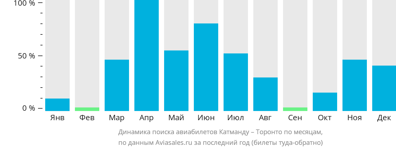 Динамика поиска авиабилетов из Катманду в Торонто по месяцам