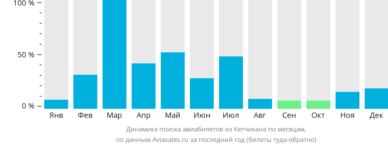 Динамика поиска авиабилетов из Кетчикана по месяцам
