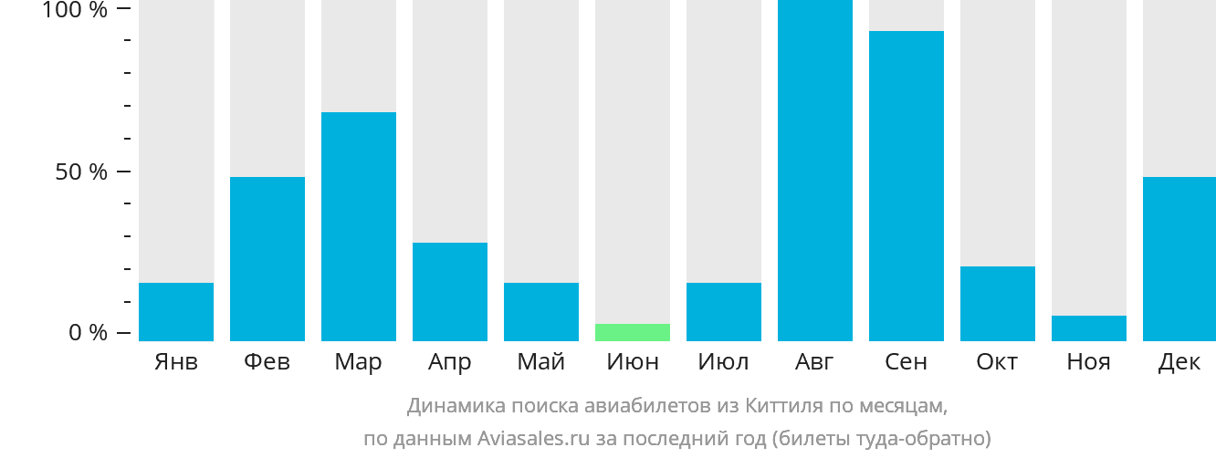 Динамика поиска авиабилетов из Киттиля по месяцам