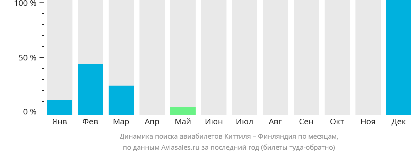 Динамика поиска авиабилетов из Киттиля в Финляндию по месяцам