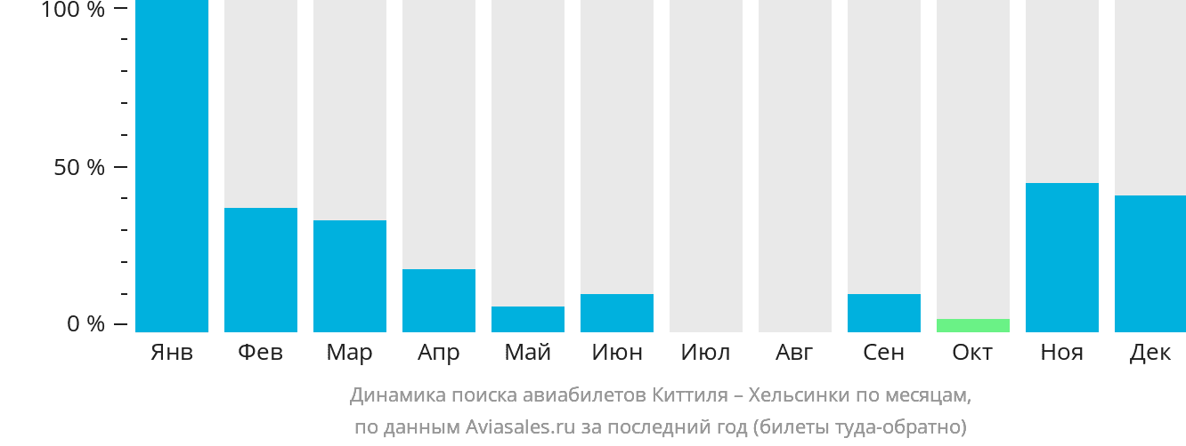 Динамика поиска авиабилетов из Киттиля в Хельсинки по месяцам