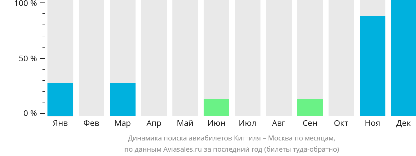 Динамика поиска авиабилетов из Киттиля в Москву по месяцам