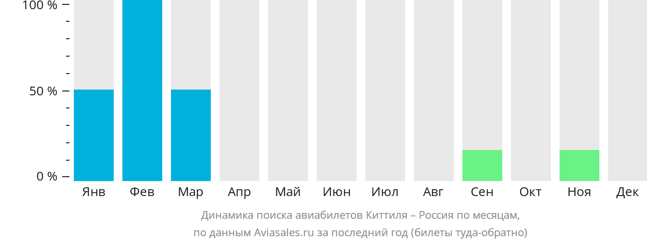 Динамика поиска авиабилетов из Киттиля в Россию по месяцам